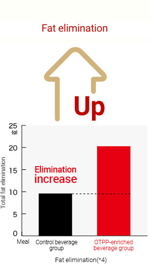 Fat elimination graph